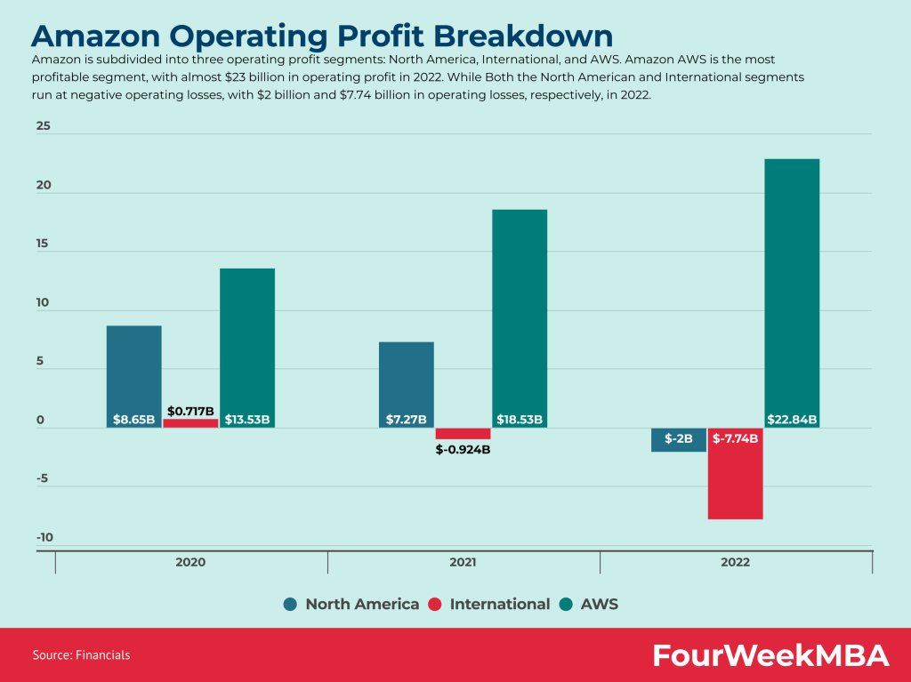 AWS Profit vs. Rest