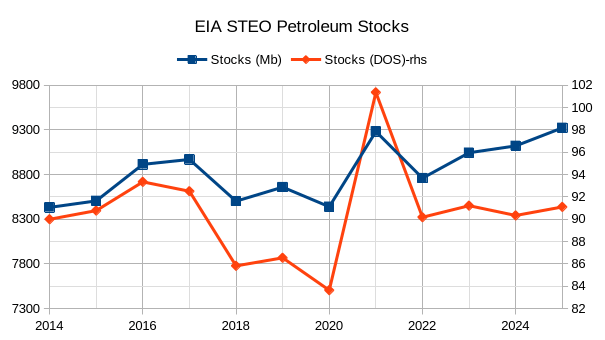 This chart assumes World Petroleum Stocks at the end of 2014 were high enough to supply 90 days of World average petroleum consumption in 2015. Total petroleum stocks tend to rise over the long term because average petroleum consumption tends to increase over the long run.