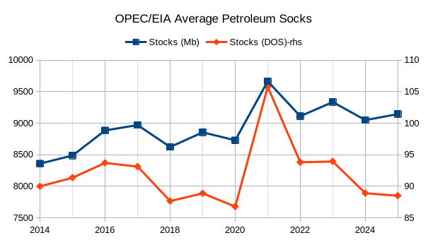 chart: OPEC/EIA average petroleum stocks
