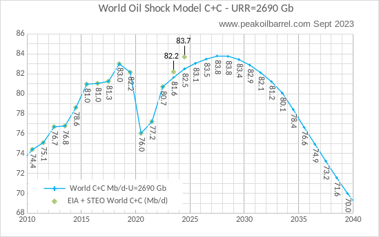 chart: world oil shock model C+C - URR=2690 Gb