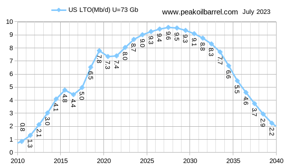 chart: Annual average US tight oil output peaks in 2027 at about 9600 kb/d.