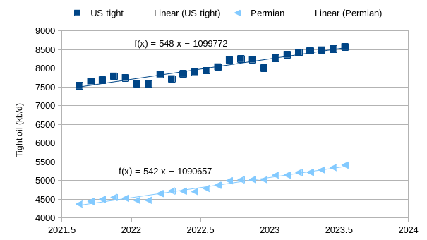 chart: annual rate of increase in US and Permian basin tight oil output from August 2021 to July 2023