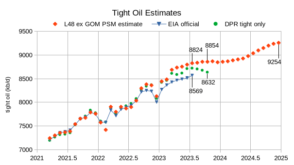 chart: Two alternative estimates for tight oil are compared with the official EIA tight oil estimate