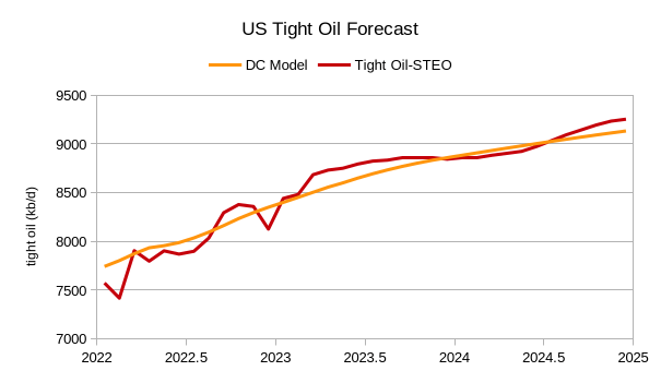 This chart compares the tight oil estimate using the PSM and STEO data for L48 excl GOM with my tight oil scenario (DC model)
