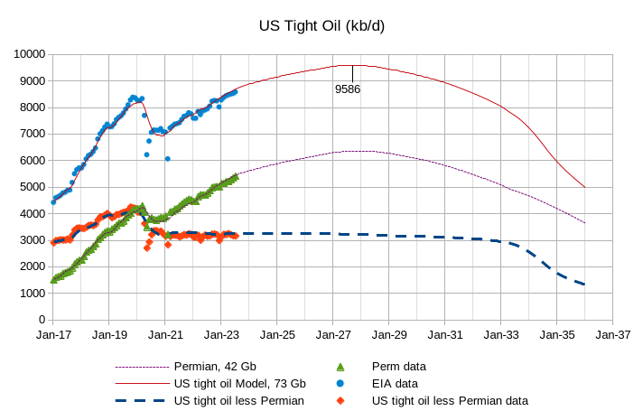 chart: US Tight Oil (kb/d)