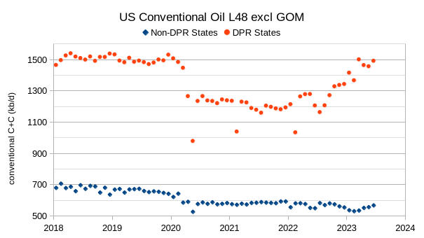 chart: US conventional oil L48 excl GOM