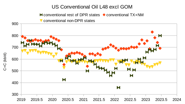 chart: US conventional oil L48 excl GOM