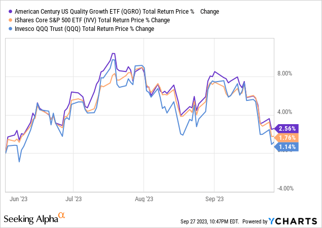 QGRO: Growth And Quality Fund Worth Shortlisting, But Not A Buy Now ...