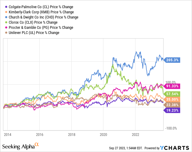 Colgate Palmolive Dividend King With Limited Growth Nysecl Seeking Alpha 9296