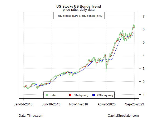 chart: both the US stock market/US bond market are moving in line with each other lately