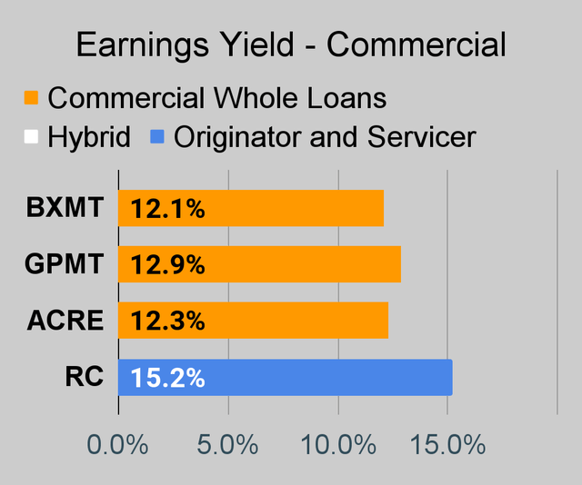 Commercial mortgage REIT earnings yield chart