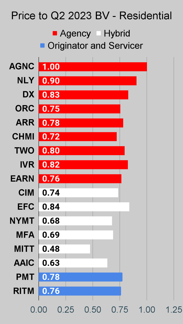 Residential mortgage REIT price to book ratio chart