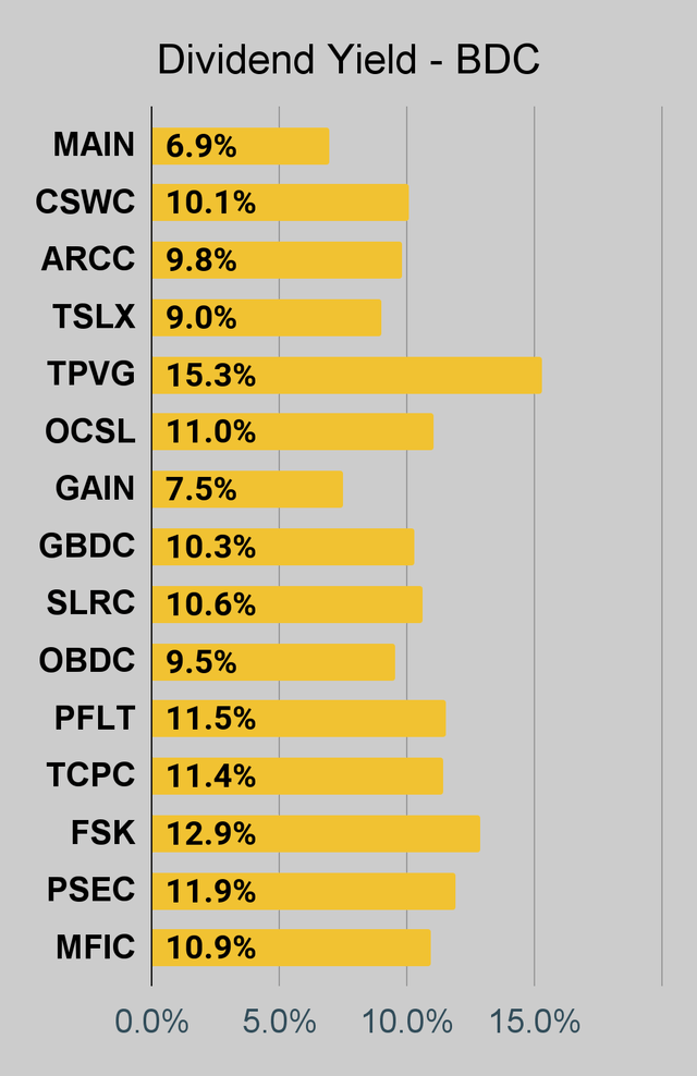 BDC dividend yield chart