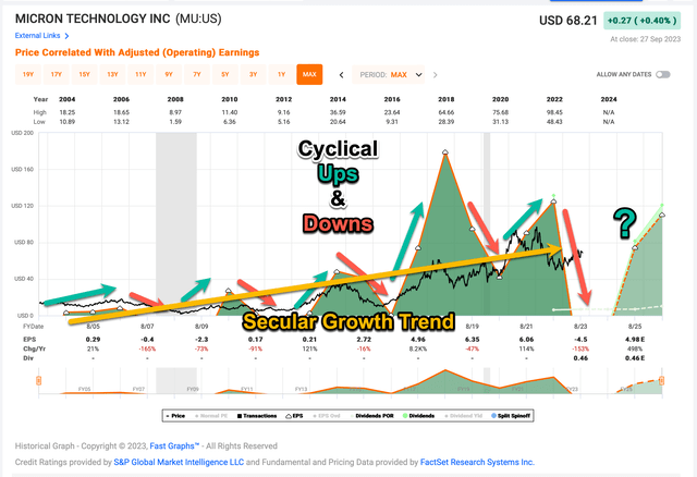 Micron's historical earnings patterns