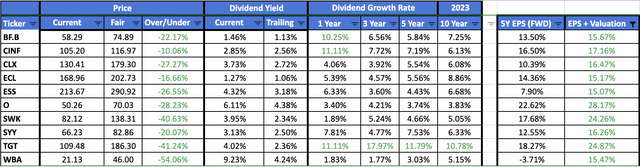 Fastest Expected Growth Dividend Aristocrats for October 2023