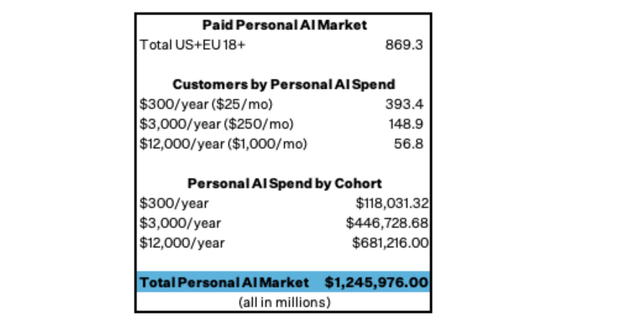 Personal AI table