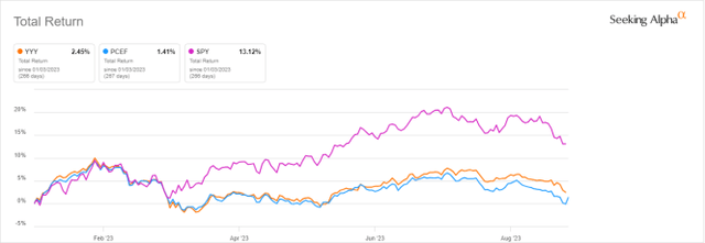 Spy Year To Date