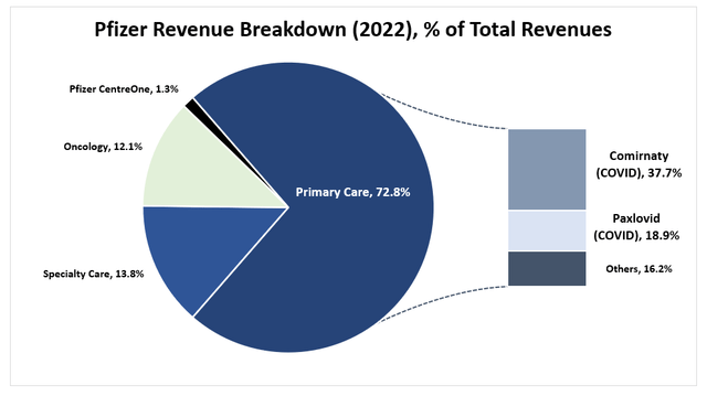 Pie chart showing Covid-related revenues representing more than 56% of Pfizer total revenues in 2022