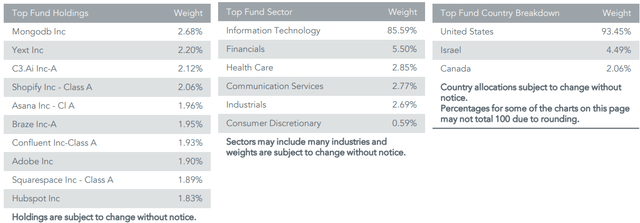 WisdomTree Cloud Computing Fund Top Holdings, Top Fund Sectors, Top Fund Country Breakdowns