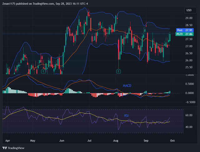 PGTI stock with bullish MACD crossover and RSI above 50