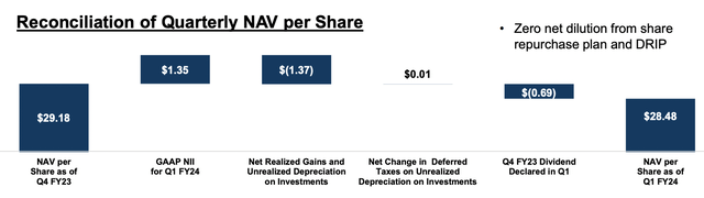 Saratoga Investment Corp Fiscal 2024 First Quarter NAV Per Share