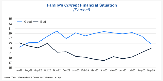 Consumer Confidence