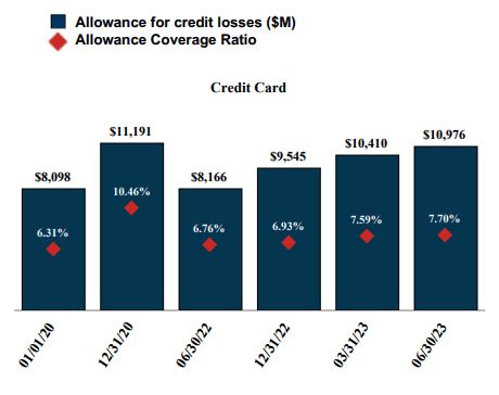 Allowance for Credit Losses