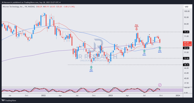 MU price chart (weekly)