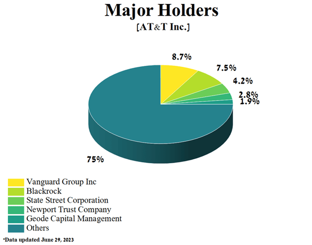 Author's elaboration, based on Yahoo Finance