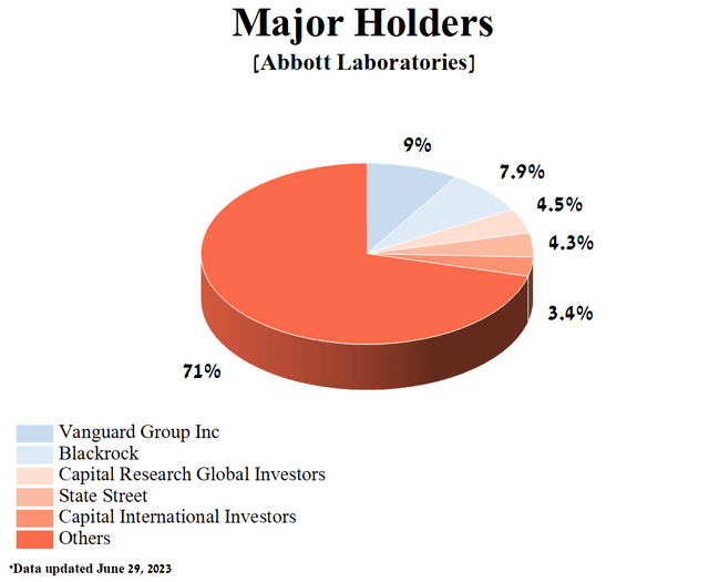 Author's elaboration, based on Yahoo Finance