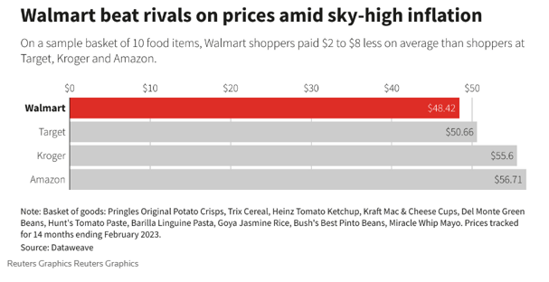 WMT Beats Rivals On Prices