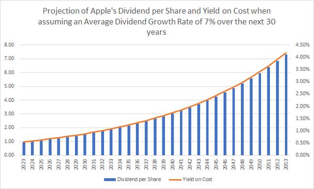 Projection of Apple's Dividend and Yield on Cost