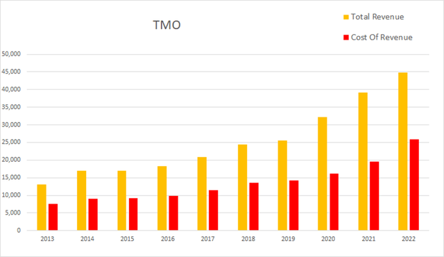 tmo thermo fisher revenue