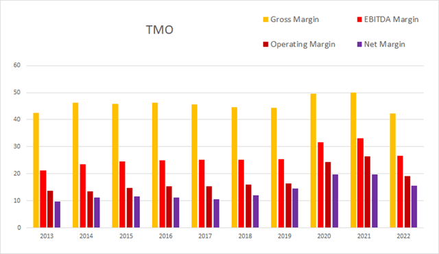 tmo thermo fisher margin