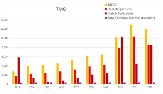 tmo thermo fisher float buyback dilution cash income