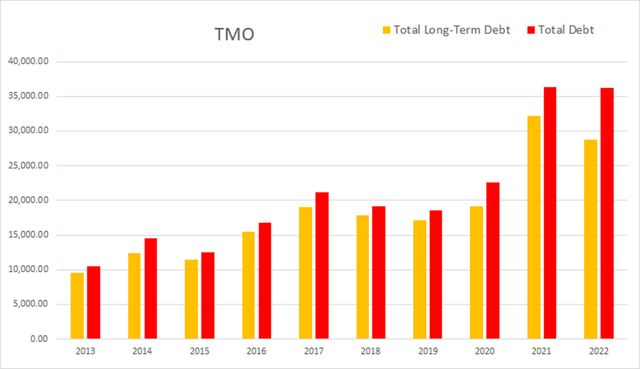 tmo thermo fisher debt total long term