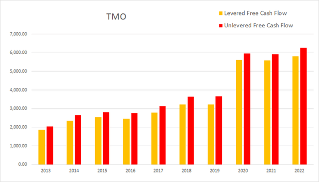 tmo thermo fisher cash flow levered unlevered