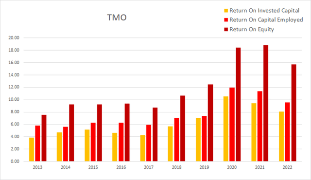 tmo thermo fisher return on invested capital employed equity roic roce roe