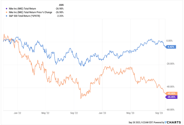 Nike relative to S&P500