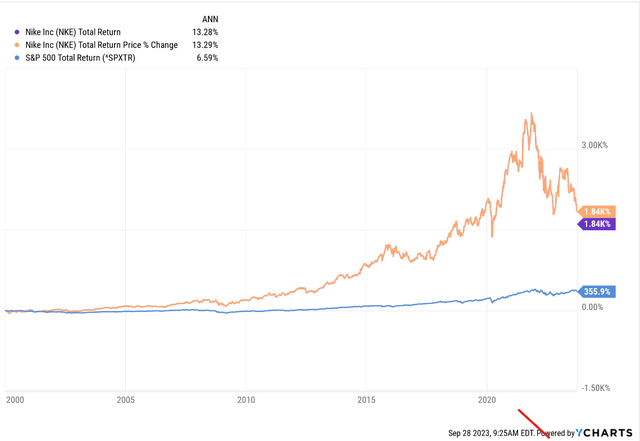 longer-term chart of Nike's performance vs the SP 500 (total return)