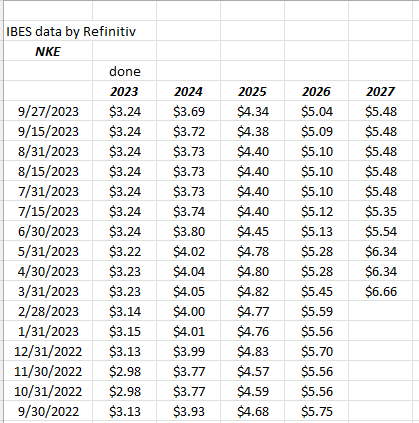 Nike EPS Estimate Revisions