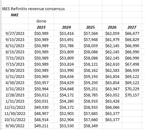 Nike Revenue Revisions