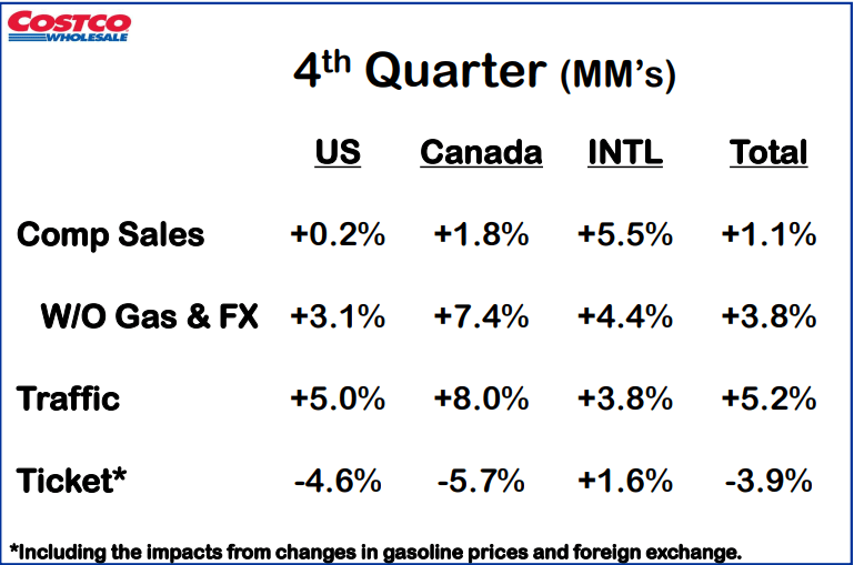 Costco FourthQuarter Results Show Resilience But Valuation Remains