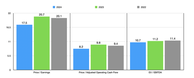 Trading Multiples