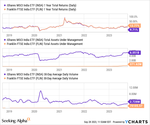 The Best India ETFs To Buy In 2023 (BATSINDA) Seeking Alpha