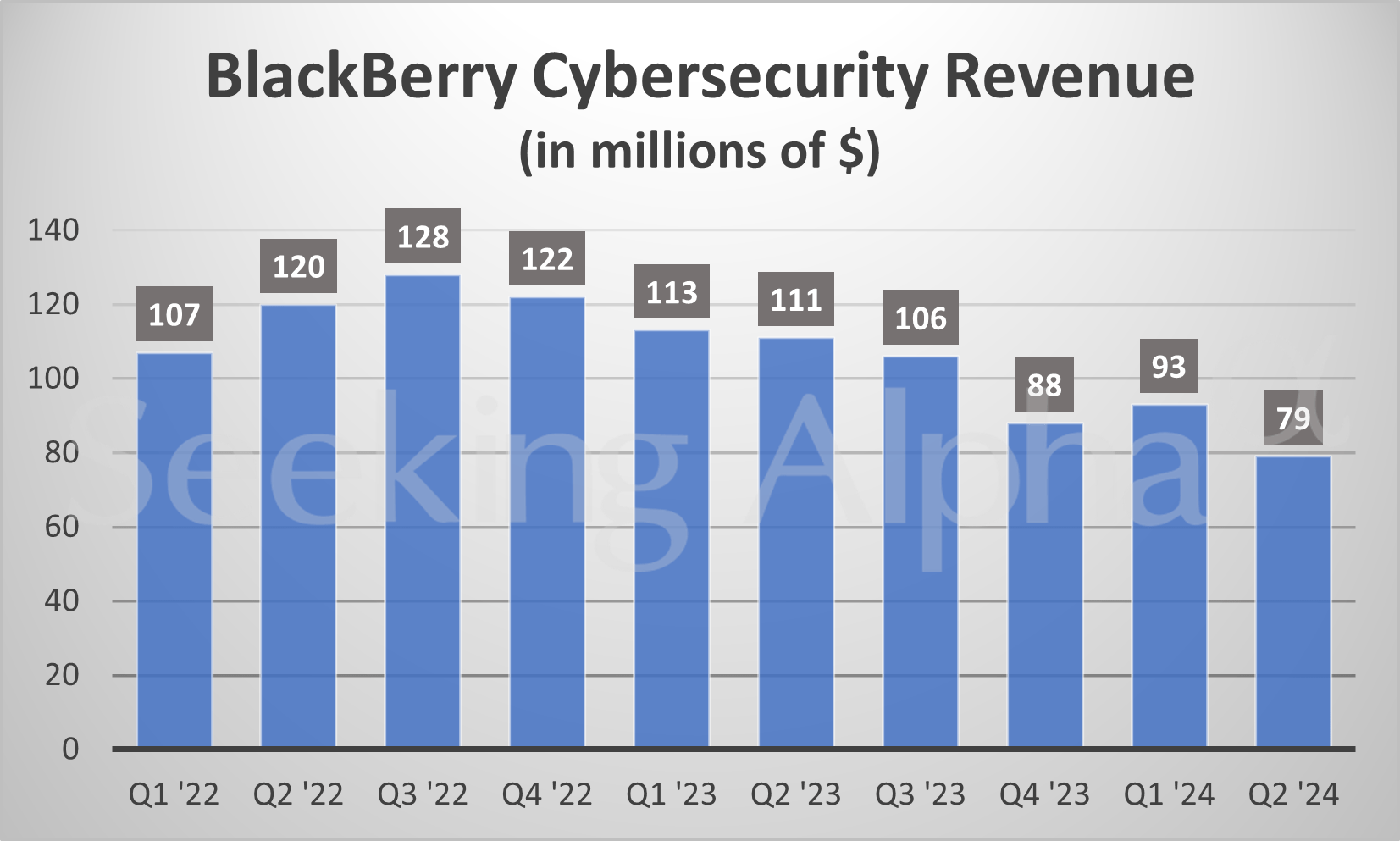 BlackBerry In Charts: Cybersecurity Revenue Tumbles (NYSE:BB) | Seeking ...