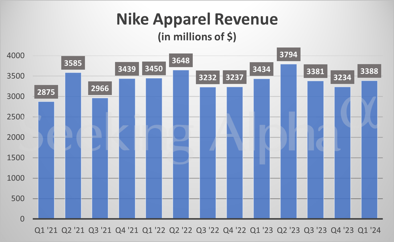 Nike In Charts: Q1 Footwear Revenue Climbs From Last Year, But Dips ...