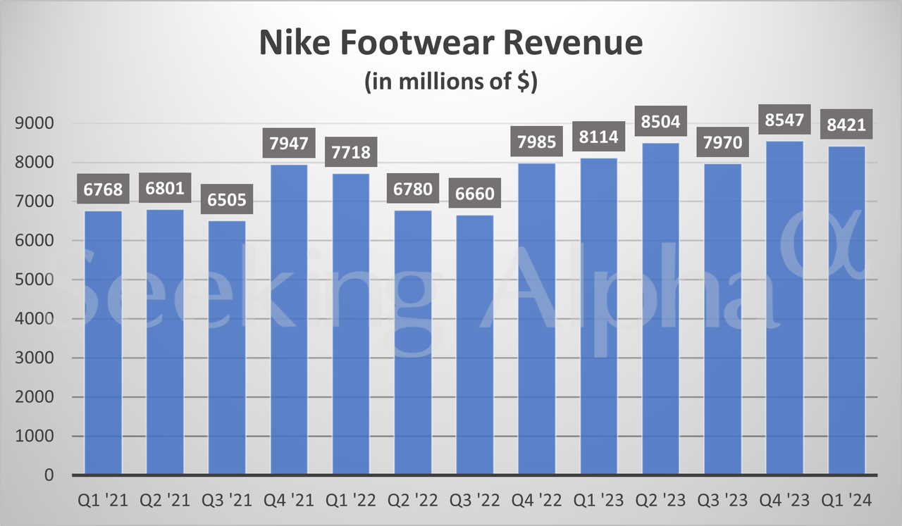 Nike in charts Q1 footwear revenue climbs from last year, but dips