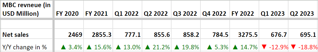 MBC’s Historical Revenue Growth