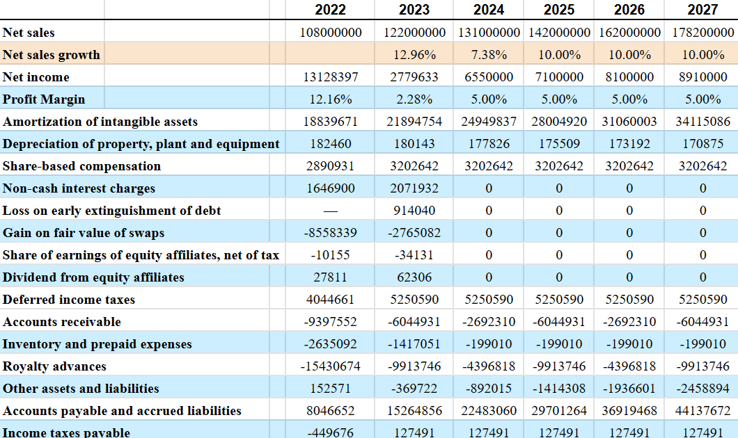 Source: My DCF Expectations